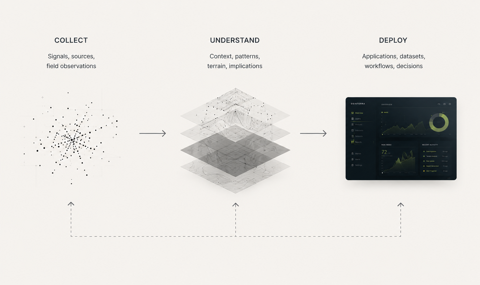 Collect, understand, and deploy workflow showing raw observations transformed into geographic layers and an operational dashboard